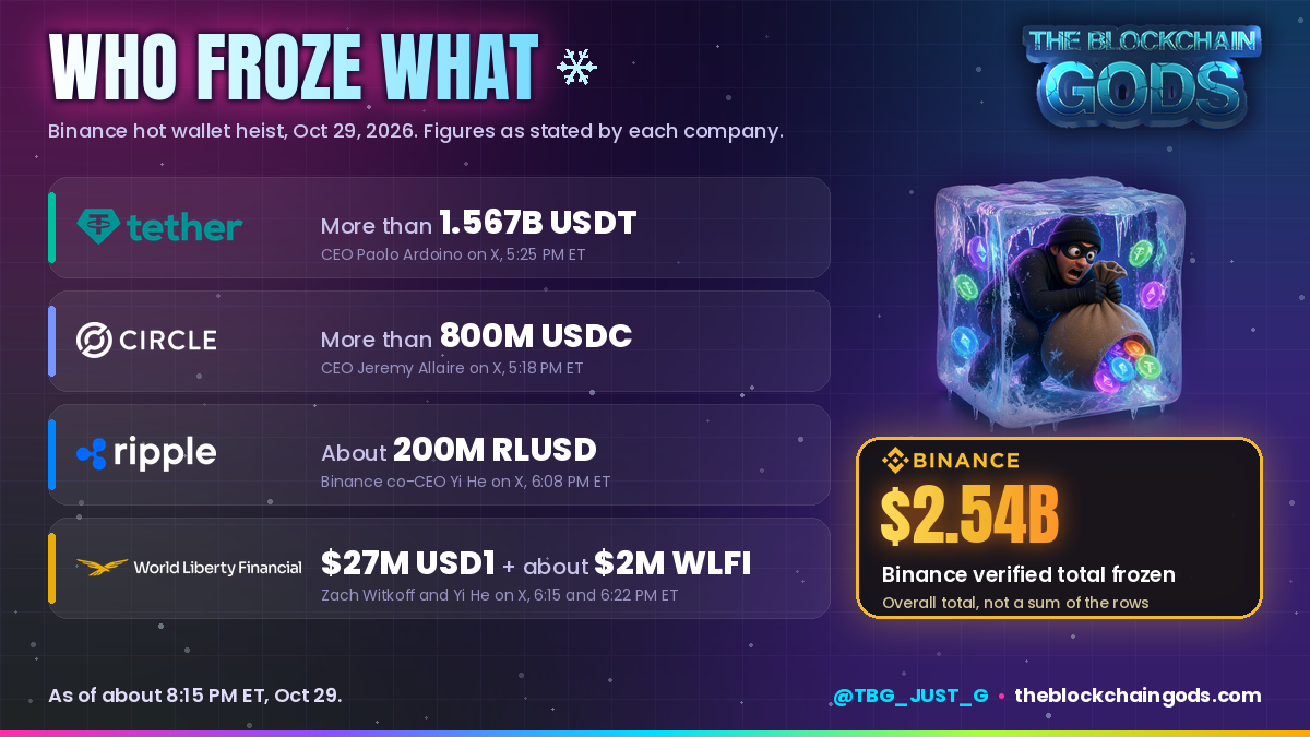 Card showing funds frozen by Tether, Circle, Ripple and World Liberty Financial, with Binance's $2.54 billion verified total.