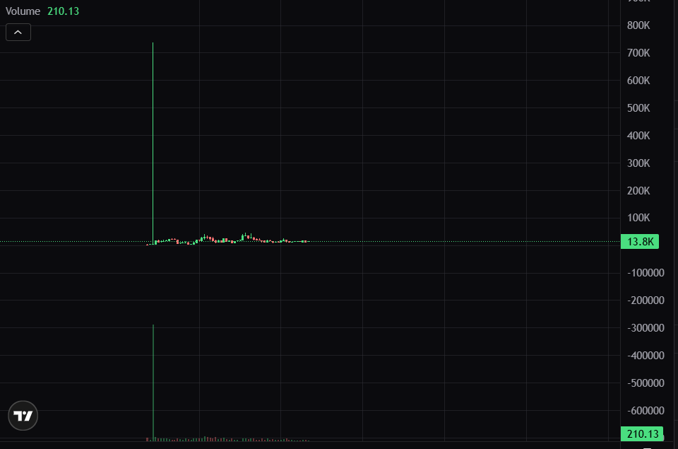 CHARIZARD market cap chart showing a single giant green wick to about $740K, flat around $13.8K otherwise