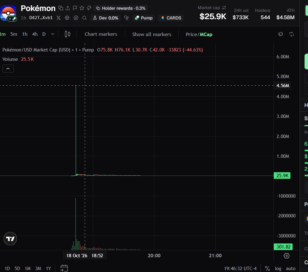 POKEMON chart spiking to $4.56M market cap at 18:52 ET, now about $25.9K
