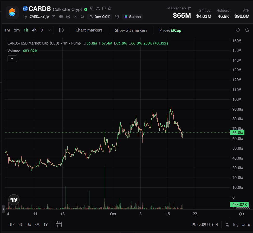 CARDS 1-hour chart at about $66M market cap, no visible reaction